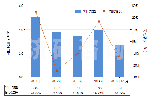 2011-2015年9月中國其他鉆探機用零件(HS84314320)出口量及增速統(tǒng)計